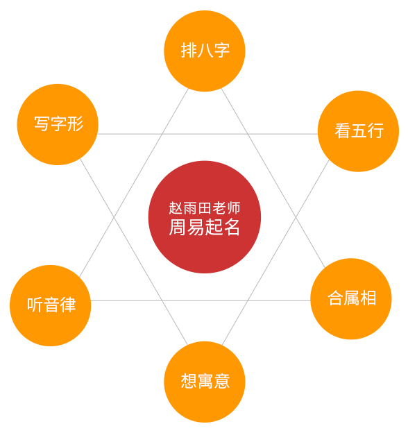 改名是一项专业技术